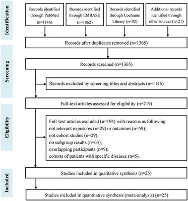 Sex Differences in Cardiovascular Risk Associated With Long-Term PM2.5 Exposure: A Systematic Review and Meta-Analysis of Cohort Studies